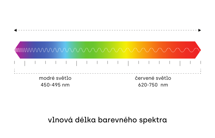 Vlnová délka barevného spektra